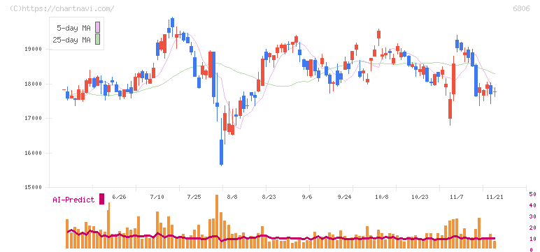 ヒロセ電機(6806)の日足チャート
