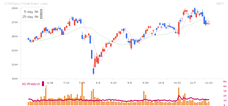 日本航空電子工業(6807)の日足チャート