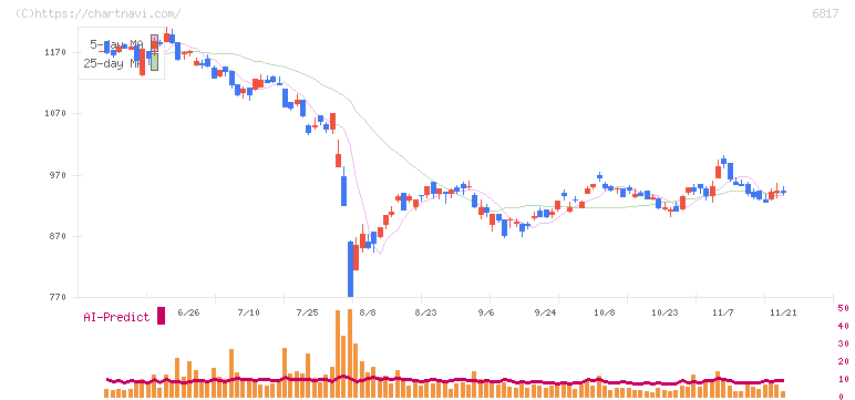 スミダコーポレーション(6817)の日足チャート
