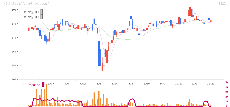 大井電気(6822)の日足チャート