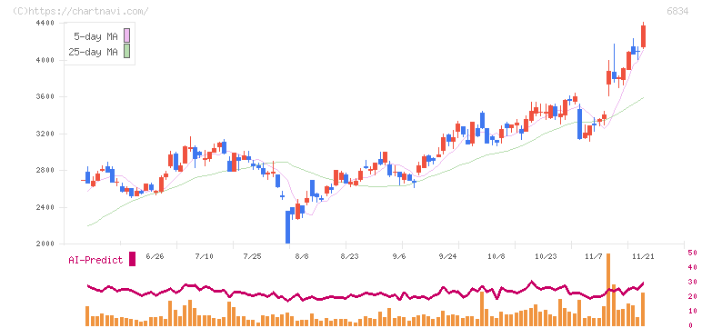 精工技研(6834)の日足チャート