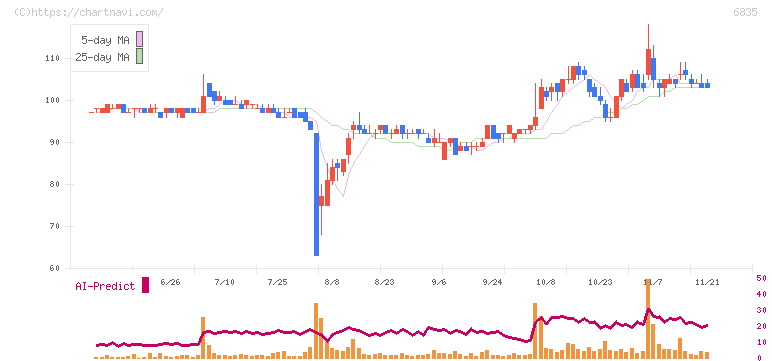 アライドテレシスホールディングス(6835)の日足チャート
