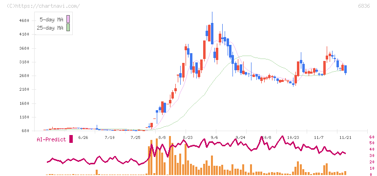 ぷらっとホーム(6836)の日足チャート