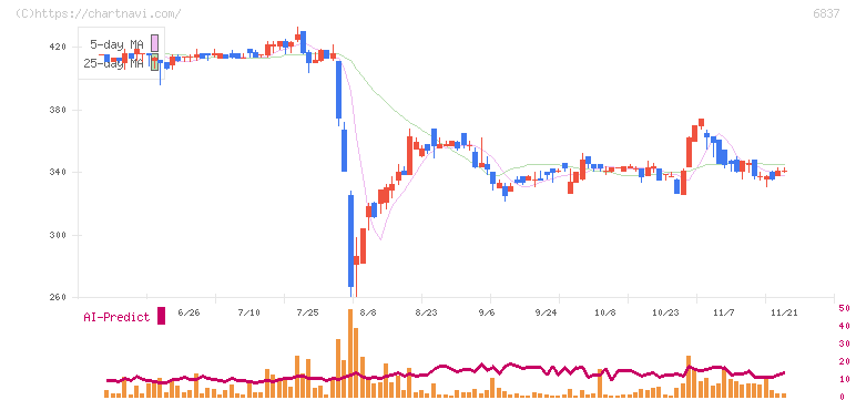 京写(6837)の日足チャート