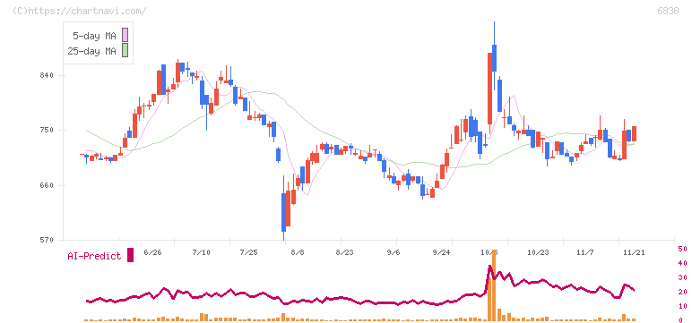多摩川ホールディングス(6838)の日足チャート