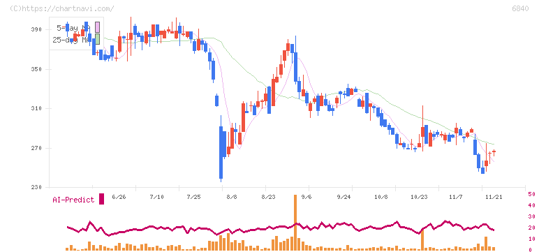 ＡＫＩＢＡホールディングス(6840)の日足チャート