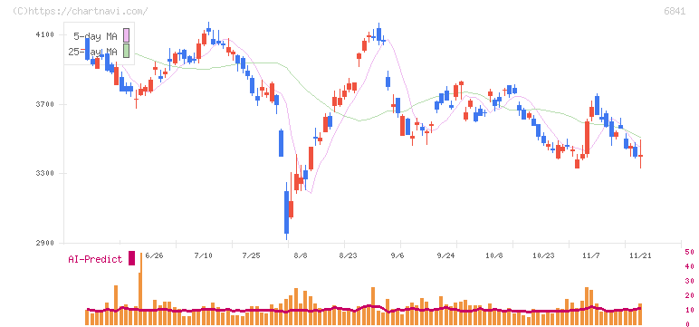 横河電機(6841)の日足チャート
