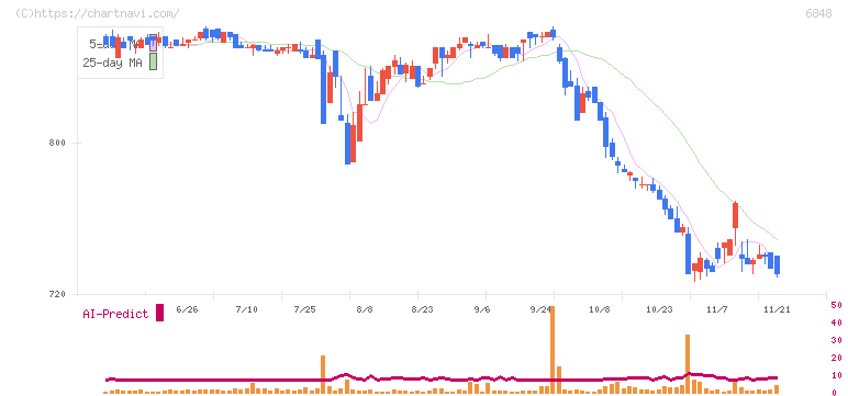 東亜ディーケーケー(6848)の日足チャート