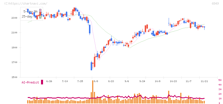日本光電(6849)の日足チャート
