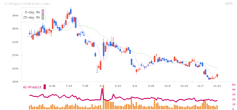 日本電子材料(6855)の日足チャート