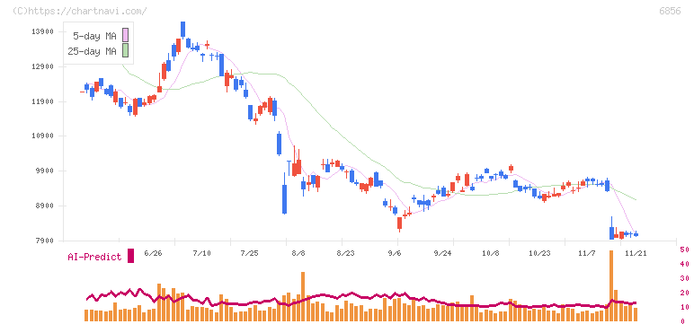 堀場製作所(6856)の日足チャート