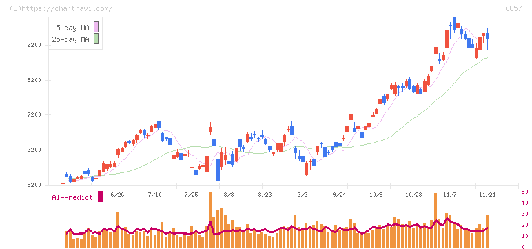 アドバンテスト(6857)の日足チャート