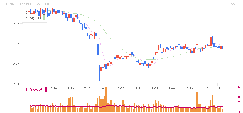 エスペック(6859)の日足チャート