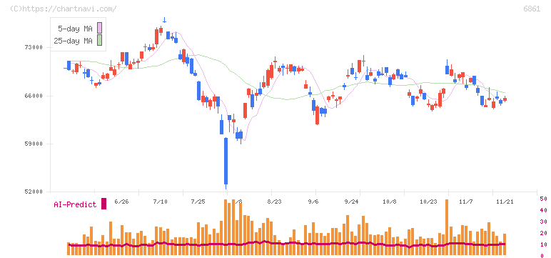 キーエンス(6861)の日足チャート