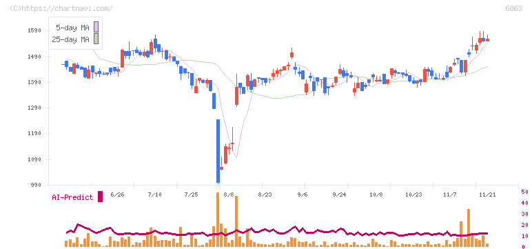 ニレコ(6863)の日足チャート
