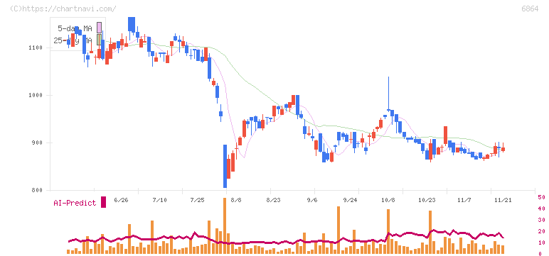 エヌエフホールディングス(6864)の日足チャート