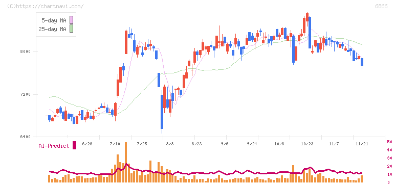ＨＩＯＫＩ(6866)の日足チャート