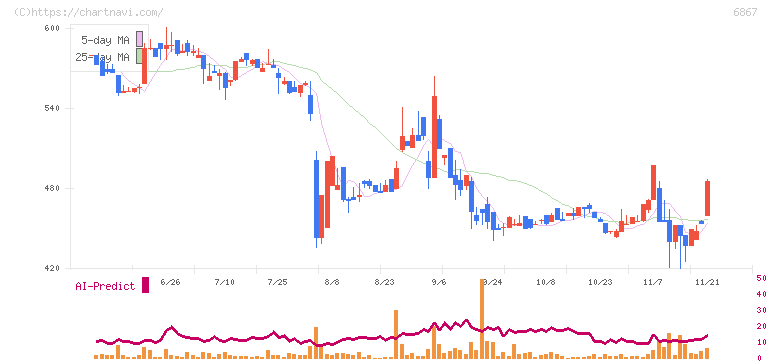 リーダー電子(6867)の日足チャート