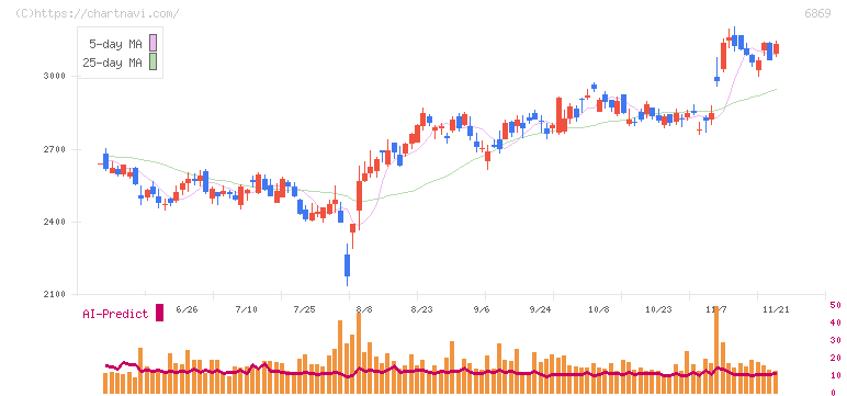 シスメックス(6869)の日足チャート