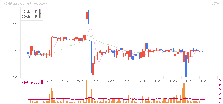 日本フェンオール(6870)の日足チャート