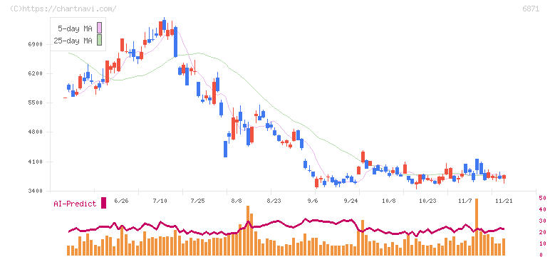 日本マイクロニクス(6871)の日足チャート