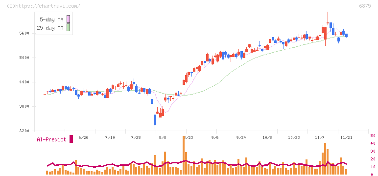 メガチップス(6875)の日足チャート