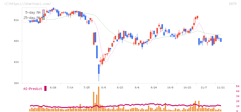 ＩＭＡＧＩＣＡ　ＧＲＯＵＰ(6879)の日足チャート