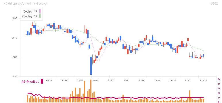 三社電機製作所(6882)の日足チャート