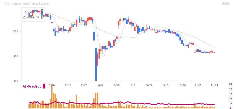 アクモス(6888)の日足チャート