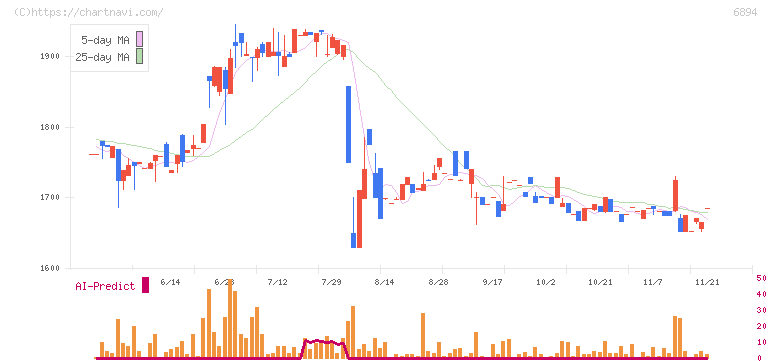 パルステック工業(6894)の日足チャート