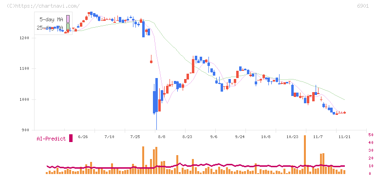 澤藤電機(6901)の日足チャート