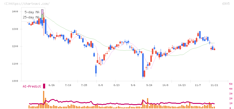 コーセル(6905)の日足チャート
