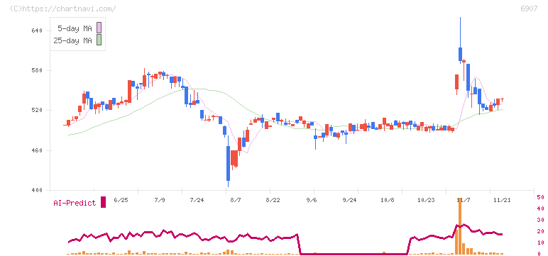 ジオマテック(6907)の日足チャート