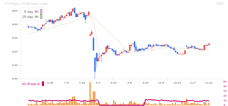 菊水ホールディングス(6912)の日足チャート