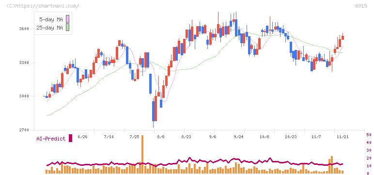 千代田インテグレ(6915)の日足チャート