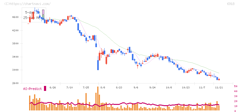 アバールデータ(6918)の日足チャート