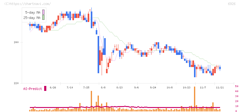 岡谷電機産業(6926)の日足チャート