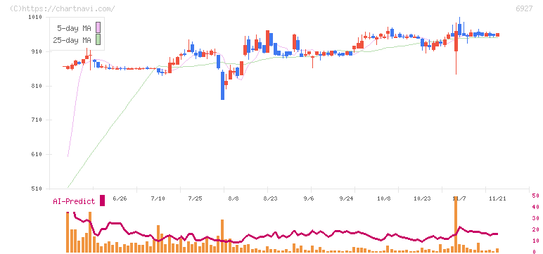 ヘリオス　テクノ　ホールディング(6927)の日足チャート