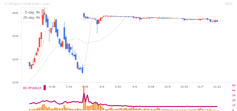 古河電池(6937)の日足チャート