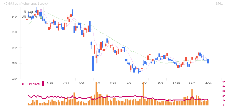 山一電機(6941)の日足チャート