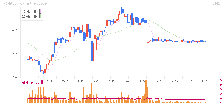 ソフィアホールディングス(6942)の日足チャート