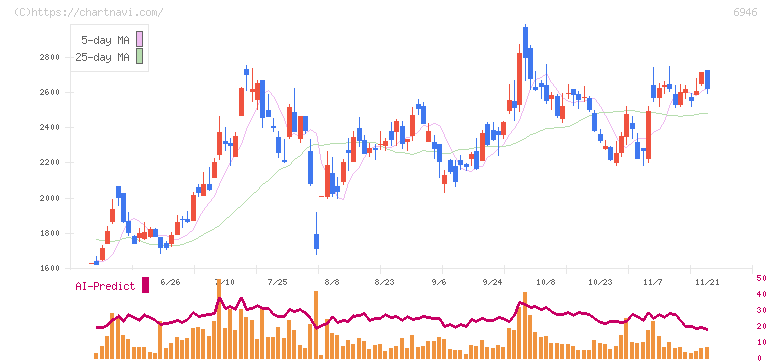 日本アビオニクス(6946)の日足チャート