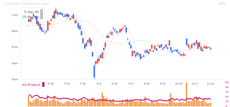 日本電子(6951)の日足チャート