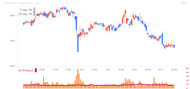カシオ計算機(6952)の日足チャート