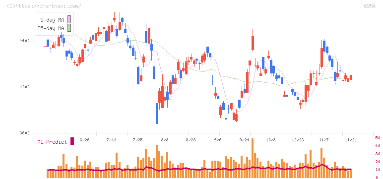 ファナック(6954)の日足チャート