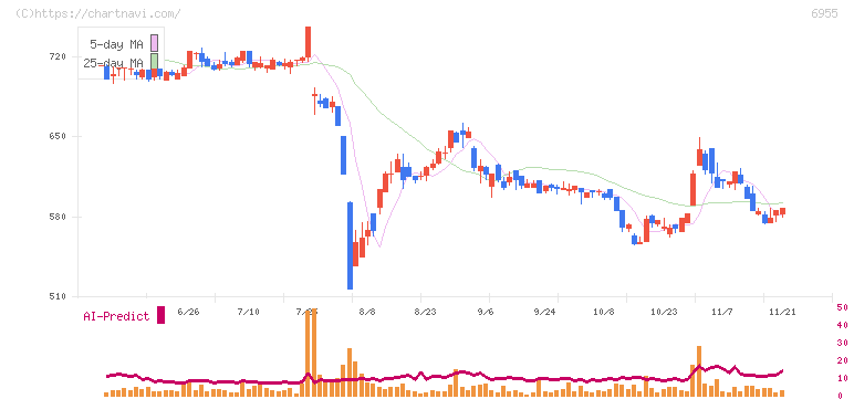 ＦＤＫ(6955)の日足チャート