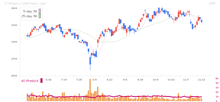 芝浦電子(6957)の日足チャート