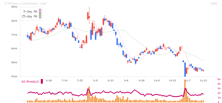 エンプラス(6961)の日足チャート