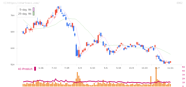 大真空(6962)の日足チャート