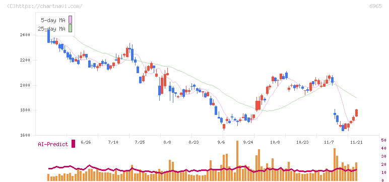 浜松ホトニクス(6965)の日足チャート